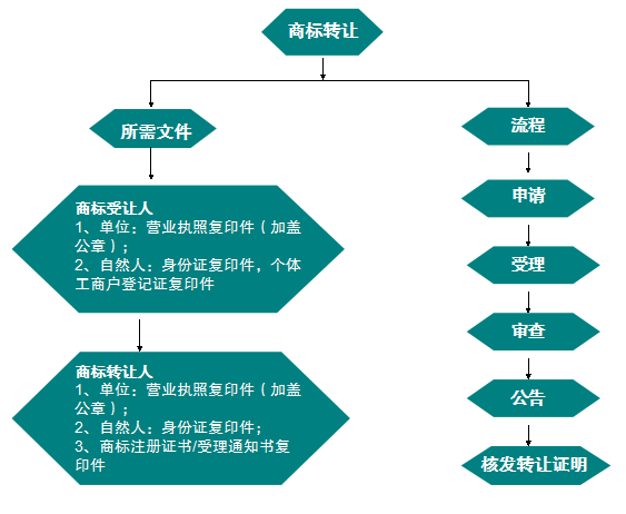 品牌转让